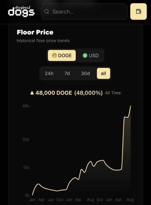 Screenshot of the Dosinol Dogs NFT marketplace showing a floor price chart with a massive increase of 48,000 DOGE (48,000%) all time, displaying historical price trends in DOGE and USD.