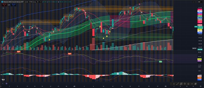 A TradingView chart of the iShares MSCI South Korea ETF ($EWY) on a 4-hour timeframe displays candlestick price action with multiple moving averages, volume bars, and momentum indicators below, while the post questions whether an ongoing correction could end sooner than expected and notes a small dip-buy on the leveraged $KORU ETF.