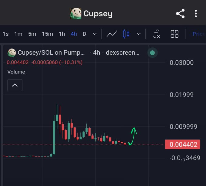 A trading chart for the Cupsey/SOL pair on Pump showing a current price of 0.004402, down 10.31%, with a hand-drawn green upward arrow indicating a potential price reversal.