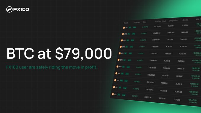 A promotional banner reading 'BTC at $79,000' and 'FX100 users are safely riding the move in profit,' alongside a screenshot of a BTC trading interface showing price and PNL data.