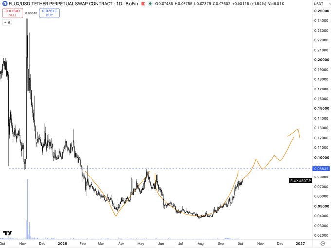 A TradingView candlestick chart for 'FLUX/USD TETHER PERPETUAL SWAP CONTRACT' on BloFin, with current price $0.07612 and an orange trendline projecting upward.