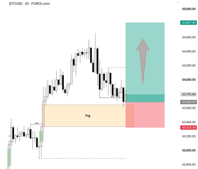 A BTCUSD 30-minute forex chart from FOREX.com displays candlestick patterns with a marked Fair Value Gap (Fvg) and an upward arrow predicting a price rise to around 64,807.46.