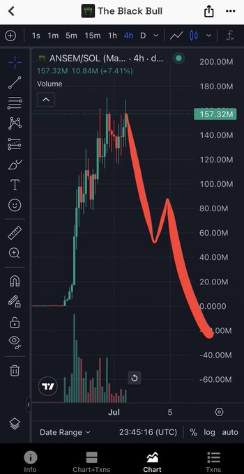 A trading chart from 'The Black Bull' app showing ANSEM/SOL pair with a sharp downward trend, volume at 157.32M (+7.41%), and price declining from 200.00M to around 0.