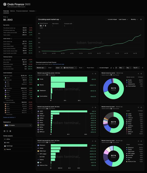 The image depicts a black monitor showing charts with green bars depicting various financial indicators for Bitcoin trading. The screen displays information such as market trends, current values of Bitcoins, stock prices, and other financial data. The text in the image also mentions that @OndoFinance is worth $3.7 billion and shows a significant increase over time, indicating growth potential in the Bitcoin trading landscape.