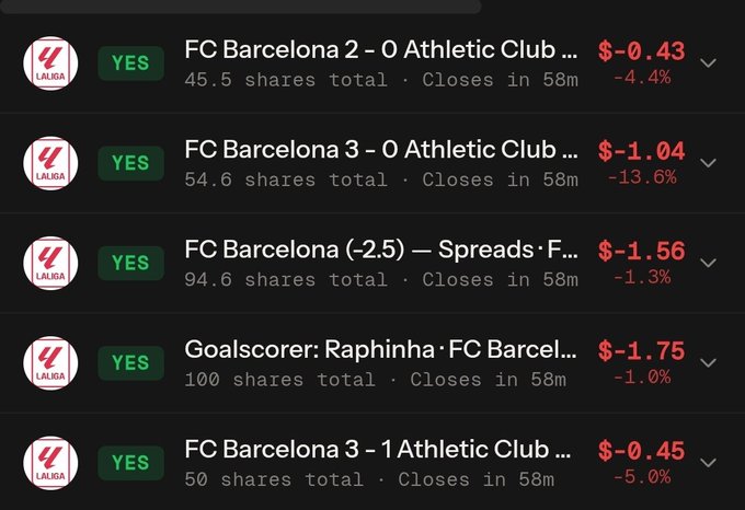 A sports betting interface shows several LaLiga markets for an FC Barcelona vs Athletic Club match, including 2-0 ($−0.43), 3-0 ($−1.04), (-2.5) Spreads ($−1.56), Raphinha Goalscorer ($−1.75), and 3-1 ($−0.45), all marked 'YES' and closing in 58 minutes.