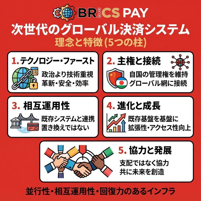 This image is a Japanese-language infographic titled "BRICS Pay: Next-Generation Global Payment System," outlining the philosophy and five key pillars of the BRICS Pay network. The five pillars are presented in numbered boxes: 1) Technology First (prioritizing innovation, security, and efficiency over politics), 2) Sovereignty and Connection (maintaining national control while connecting to a global network), 3) Interoperability (integrating with existing systems rather than replacing them), 4) Evolution and Growth (expanding scalability and accessibility from existing foundations), and 5) Cooperation and Development (building a shared future through collaboration rather than domination), with a tagline emphasizing infrastructure that is parallel, interoperable, and resilient.