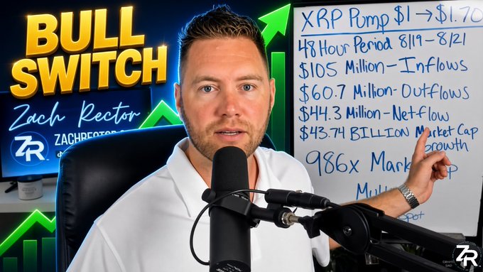 Zach Rector points to a whiteboard detailing XRP's projected "Bull Switch" rally from $1 to $1.70, citing $105 million inflows and $43.74 billion in market cap growth over a 48-hour period from 8/19-8/21. The "ZR" branding and YouTube link suggest this is a thumbnail for his crypto market analysis video.