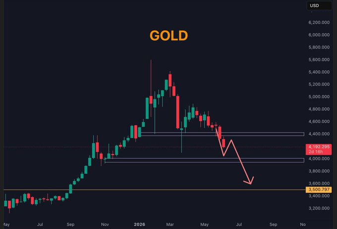 The image features a graph depicting the value of Gold over time. The line chart shows a downward trend for Gold, indicating its current price is lower than when the image was taken. In addition to showing the decrease in value, there are some text elements in the image that read "GOLD" and "$GOLD Short has captured $330 so far from our $4500 Entry. I never stop cooking, so turn on and stay tuned". The post also includes a cryptocurrency caption, which could potentially be related to Gold or its current value.