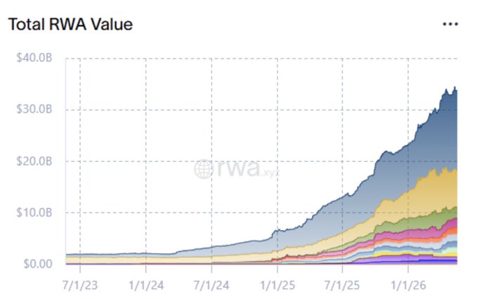 A stacked area chart titled 'Total RWA Value' from rwa.xyz showing growth from near $0 in July 2023 to approximately $34 billion by early 2026, with multiple colored layers representing different asset categories.