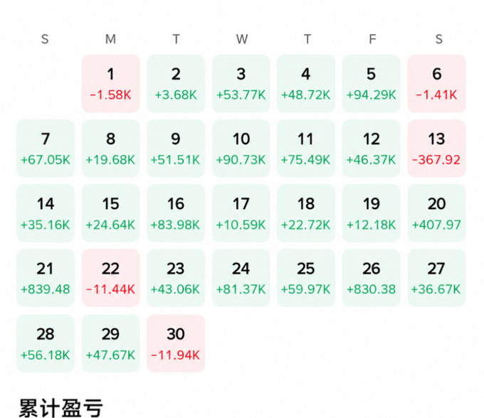 The image displays a monthly trading calendar heatmap showing daily profit/loss figures, with most days showing gains (green) and a few showing losses (red) including -11.94K on day 30, -11.44K on day 22, and -367.92 on day 13. The caption "累计盈亏" (Cumulative Profit/Loss) appears at the bottom, illustrating the daily trading results that contributed to a trader's remarkable turnaround from owing 300K USDT to building an 8-figure account through disciplined MACD-based coin selection and MA30/MA60 holding strategies.