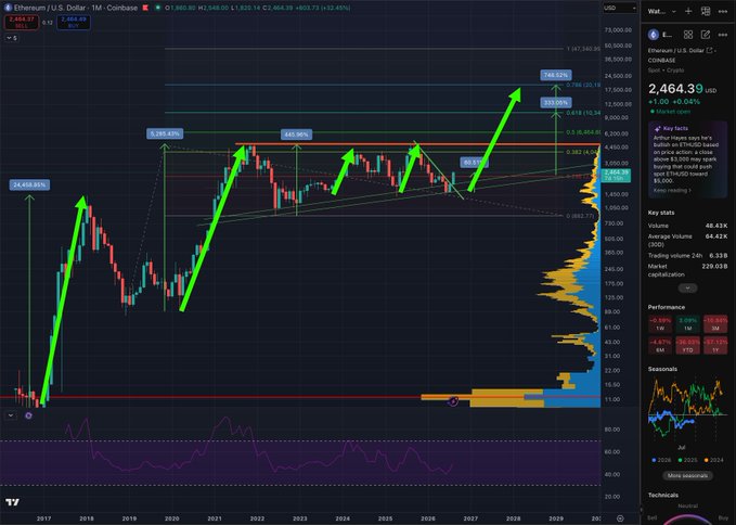 A TradingView monthly candlestick chart for Ethereum (ETH/USD on Coinbase) priced at $2,464.39 (+12.46%), featuring green arrows highlighting historical breakout surges (including labeled gains of 34,921.93%, 1,168.45%, and 440.96%) with Fibonacci retracement levels and a projected breakout target near $18,315.20, visually reinforcing the post's thesis that ETH breakouts historically produce violent price rallies.