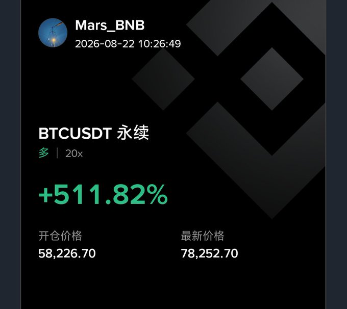 A cryptocurrency trading notification from user 'Mars_BNB' dated 2026-08-22 10:26:49 showing a BTCUSDT perpetual long position at 20x leverage with a +511.82% gain, opening price 58,226.70 and latest price 78,252.70, displayed on a Binance-themed dark background.