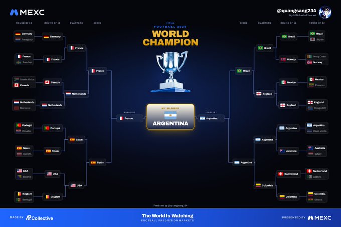 A World Cup 2026 prediction bracket on MEXC titled 'The World Is Watching' showing France and Argentina reaching the final, with Argentina predicted as the World Champion.