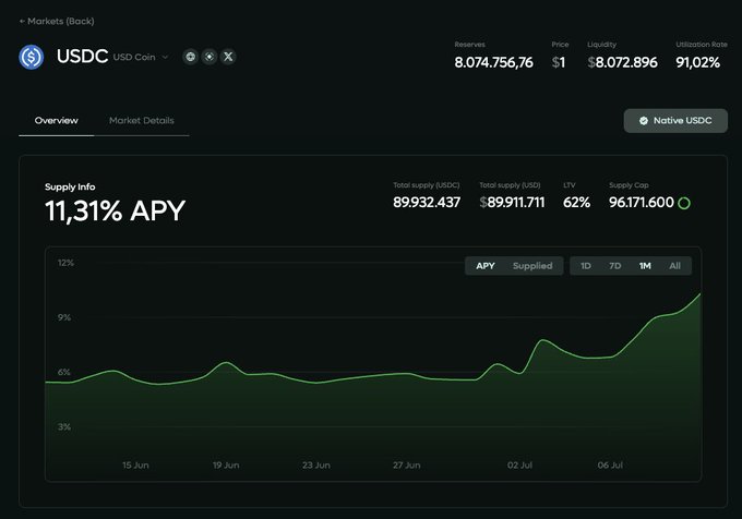 The image displays a market dashboard for USDC on HyperLend, showing $89,911,711 in total supply, an 11.31% APY, and 62% LTV, with the APY chart trending sharply upward to support the post's claim of organic yield driving $90M in USDC deposits.