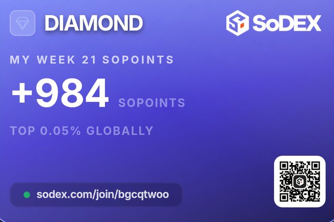 A SoDEX referral card for 'DIAMOND' showing +984 SoPoints earned in Week 21, placing the user in the top 0.05% globally, with a QR code and referral link.