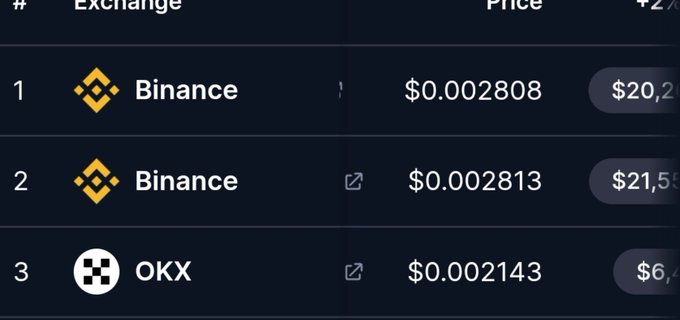 A screenshot shows cryptocurrency exchange listings with 'Binance' appearing twice and 'OKX' once, alongside prices like '$0.002808', '$0.002813', and '$0.002143'.