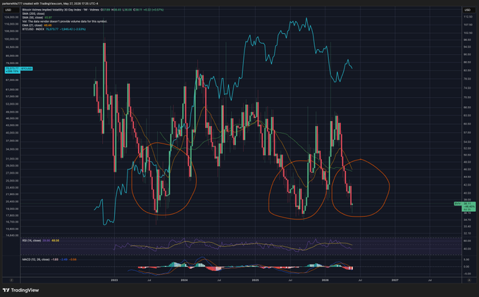 The image shows a chart of Bitcoin (BTC) implied vol, with various colored dots representing different points of price movement. A red circle is pinpointed above a blue line indicating the lowest point for Bitcoin's implied vol in two days, while another red dot sits below the same blue line, suggesting that the lowest point has been reached within the past week and there is another low-pointing opportunity awaiting as well. The post displays an analysis of this chart, discussing the implications of the current positions on bitcoin's implied vol.