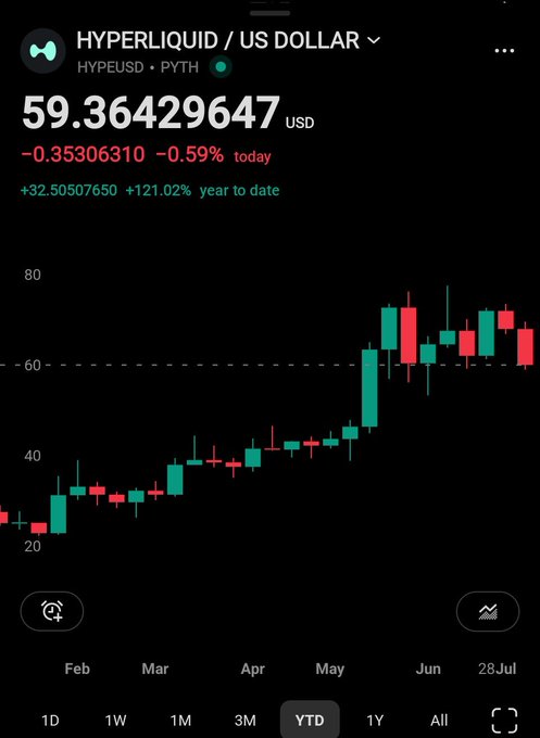 A stock chart of Hyperliquid (HYPEUSD) shows a price of $59.36, down 0.59% today but up 121.02% year-to-date, illustrating the post's message about HYPE's strong annual performance despite recent price action.