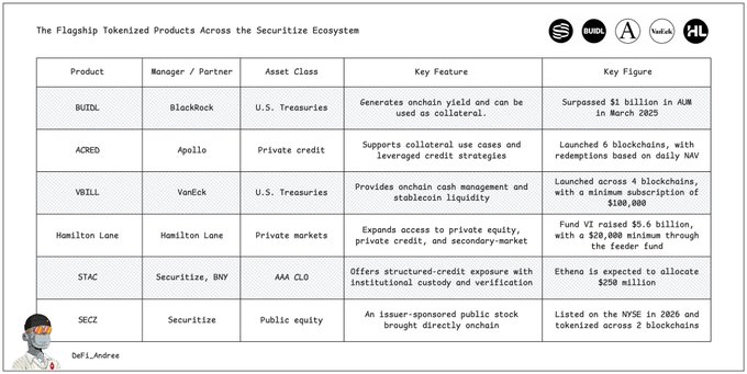 Chart titled "The Flagship Tokenized Products Across the Securitize Ecosystem," detailing products like BUIDL, ACRED, VBILL, Hamilton Lane, STAC, and SECZ, with managers including BlackRock, Apollo, VanEck, and Securitize.