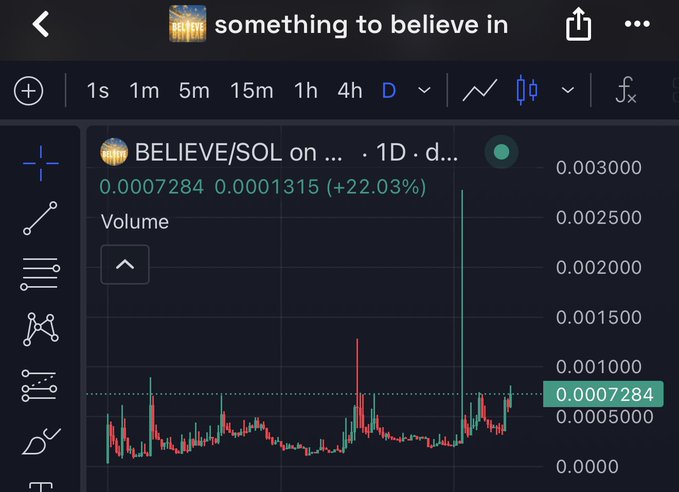 A TradingView chart titled "something to believe in" displays the BELIEVE/SOL trading pair on a daily timeframe, with the current price at 0.0007284 showing a +22.03% gain (from 0.0001315 to 0.0007284), alongside notable volume spikes that reflect the conviction behind the post's theme of holding strong in one's belief.