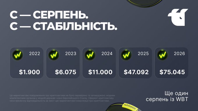 A promotional graphic in Ukrainian for WBT (WhiteBIT token) showing price projections from $1,900 in 2022 to $75,045 in 2026, with the slogan 'СТАБІЛЬНІСТЬ' (Stability).