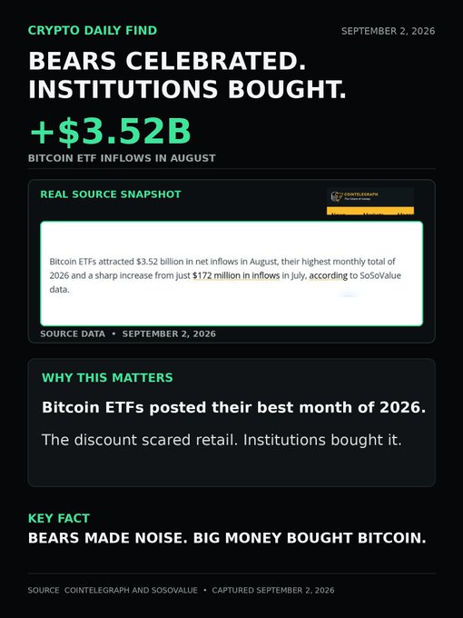 The image is a dark-themed crypto newsletter graphic titled "CRYPTO DAILY FIND" dated September 2, 2026, headlined "BEARS CELEBRATED. INSTITUTIONS BOUGHT." with a prominent green "+$3.52B BITCOIN ETF INFLOWS IN AUGUST." It includes a Cointelegraph source snapshot quoting that Bitcoin ETFs attracted $3.52 billion in net inflows in August 2026 (up from $172 million in July, per SoSoValue), reinforcing the post's narrative that institutional buyers took advantage of the August dip while retail bears panicked.
