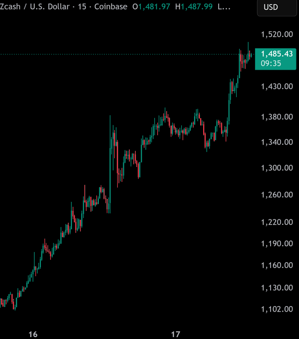 A cryptocurrency price chart showing Zcash (Zcash / U.S. Dollar) on Coinbase, with the current price at 1,485.43 USD on a 15-minute timeframe.