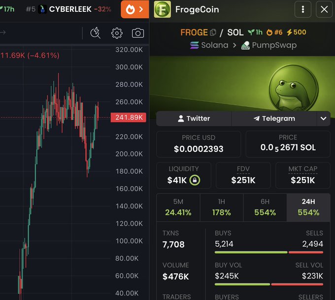 Two cryptocurrency trading screen panels showing price charts and statistics for 'CYBERLEEK' and 'FrogeCoin' (FROGE/SOL) on the Solana network via PumpSwap.