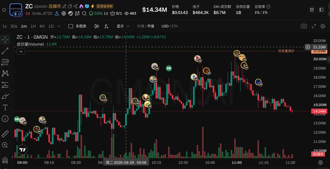 A cryptocurrency trading chart displays $ZC (zipcoin) on a 1-minute timeframe, showing the token's price surging from approximately $0.0143 to a high of $0.2389M before settling around $14.34M, with numerous meme/emoji markers plotted along the candlesticks illustrating the rapid price movement. The visible numbers confirm the context: the asset reached a market cap of $4643K with a 24-hour change of +9.87%, reflecting the dramatic 41x intraday surge mentioned in the post.