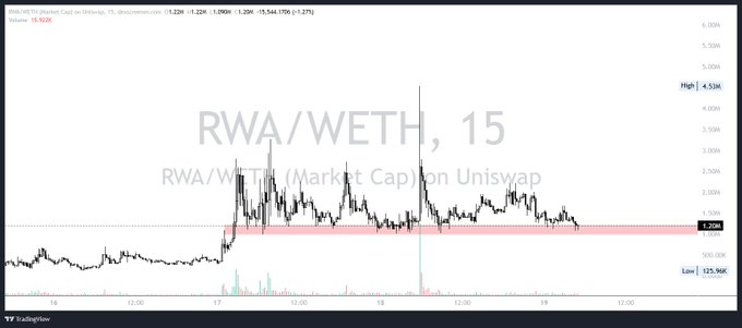 TradingView chart titled 'RWA/WETH, 15' showing RWA/WETH market cap on Uniswap, currently at 1.22M (down 15,544.778 / 1.27%), with high 4.53M and low 125.99K.