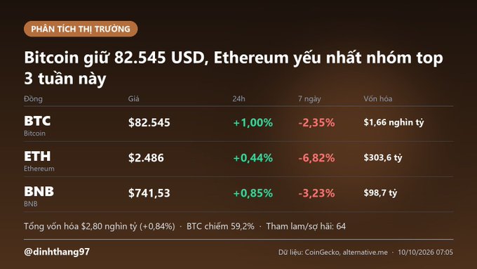 A Vietnamese cryptocurrency price analysis chart titled 'PHÂN TÍCH THỊ TRƯỜNG' showing Bitcoin at $82,545, Ethereum at $2,486, and BNB at $741.53, with 24h gains in green and 7-day losses in red, credited to '@dinhthang97'.