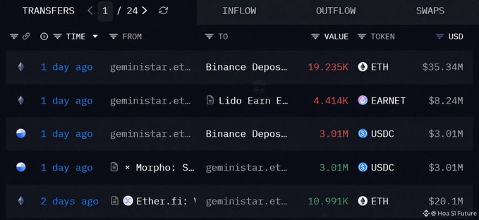 A cryptocurrency transaction tracking interface showing transfers including deposits to Binance Deposits (19.235K ETH, $35.34M), Lido Earn E... (4.414K EARNET), and USDC transactions involving geministar.et... and Morpho.