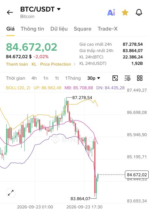 Mobile trading app screenshot showing BTC/USDT (Bitcoin) price chart on BingX, with current price 84,672.02, down -2.02%, and 24h high of 87,278.54 and low of 83,864.07.