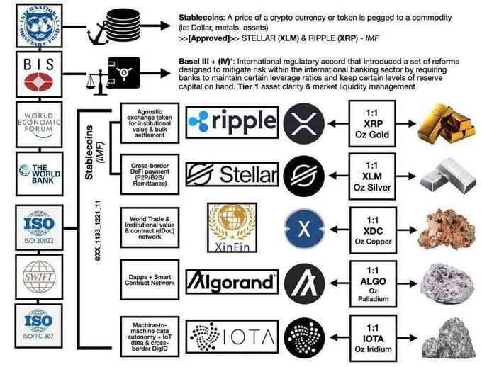 This infographic outlines key financial and regulatory standards—including IMF, BIS Basel III, World Economic Forum, World Bank, ISO 20022, SWIFT, and ISO/TC 307—alongside five major cryptocurrencies (XRP, XLM, XDC, ALGO, IOTA), each pegged 1:1 to a physical commodity (Oz Gold, Oz Silver, Oz Copper, Oz Palladium, Oz Iridium), illustrating their real-world use cases and ties to global banking and messaging standards like ISO 20022.