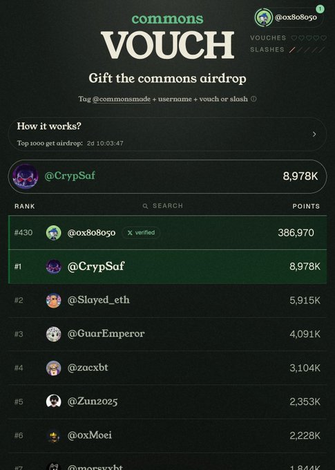 The image shows a "commons VOUCH" leaderboard where user @ox808050 is currently ranked #430 with 386,970 points, trailing the top spot held by @CrypSaf with 8,978K points. The "How it works" section indicates the top 1,000 get an airdrop with a countdown of 2d 10:03:47 remaining, aligning with the post's mention of the upcoming August 24 snapshot and the ongoing race for the Top 1,000.