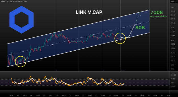 The image is a TradingView weekly chart of Chainlink's (LINK) market capitalization, showing price action within an ascending channel since 2018, with a current value near the lower boundary around 8B USD and a speculative target of 700B USD highlighted in green, accompanied by an RSI indicator at the bottom. The chart visually supports the post's claim that LINK's market cap is bottoming out within its long-term uptrend, suggesting a potential reversal from the channel's support level.