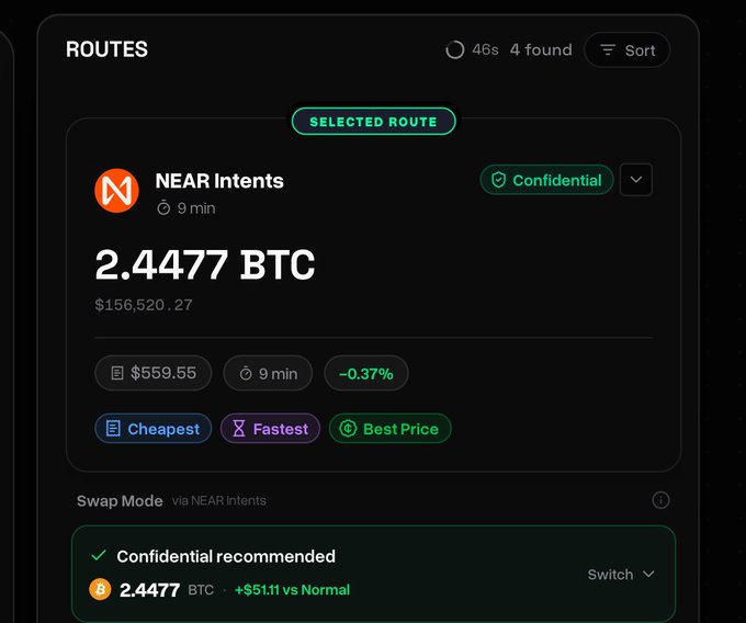 A cryptocurrency swap interface displays 'NEAR Intents' as the selected route for 2.4477 BTC ($156,520.27), tagged as Cheapest, Fastest, and Best Price.