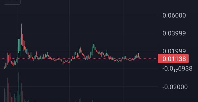 A cryptocurrency candlestick price chart showing significant volatility, with current price highlighted at 0.01138 and visible price levels ranging from -0.02000 to 0.06000.