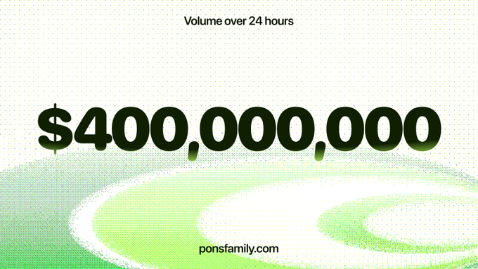 The image displays "$400,000,000" in large text under the heading "Volume over 24 hours," with "ponsfamily.com" at the bottom. It visually emphasizes the $400 million trading volume figure cited in the post, highlighting Pons's dominant share of Robinhood Chain launchpad activity.