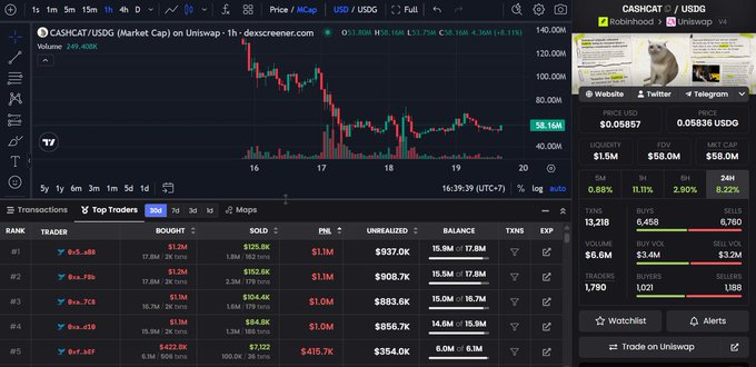 A TradingView screenshot showing CASHCAT/USDC on Uniswap with a sharp decline from ~$140M MCAP ATH down to ~$56.16M, alongside a Top Traders leaderboard highlighting traders like 0x5...b9 who bought at $126K and holds only ~$937K, illustrating the post's point about traders becoming exit liquidity and losing nearly $1M after the token's crash from its all-time high.