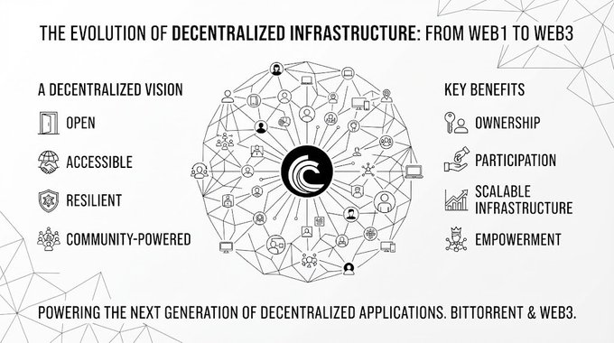 An infographic titled 'THE EVOLUTION OF DECENTRALIZED INFRASTRUCTURE: FROM WEB1 TO WEB3' showing a network diagram with sections on 'A DECENTRALIZED VISION' (Open, Accessible, Resilient, Community-Powered) and 'KEY BENEFITS' (Ownership, Participation, Scalable Infrastructure, Empowerment).