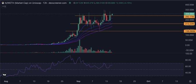 A 12-hour candlestick chart of $AI/WETH (Market Cap) on Uniswap shows a sharp rally peaking near $309.88M, with horizontal resistance levels marked at $263.53M, $212.22M, and $138.09M, and an RSI at the bottom signaling strong momentum that aligns with the bullish sentiment expressed in the post about $AI potentially reaching a $500M market cap.