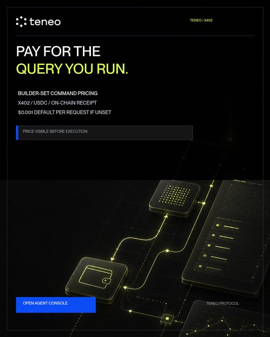 A promotional graphic for Teneo featuring the headline "PAY FOR THE QUERY YOU RUN" and details on builder-set command pricing via x402/USDC with a $0.001 default per request, complementing the post's explanation of how Teneo agents publish request prices through the x402 protocol.