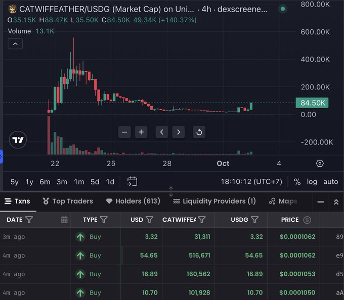 A trading chart for the CATWIFFEAR/USDG pair showing a 4-hour candlestick view with recent price consolidation around $84.50K after a massive +140.37% surge from the September 22 launch, accompanied by recent buy transactions totaling over 800K CATWIFFEAR tokens. The chart displays a breakout pattern following an initial spike to ~$600K before a significant pullback, matching the post's question about whether to buy this breakout setup.