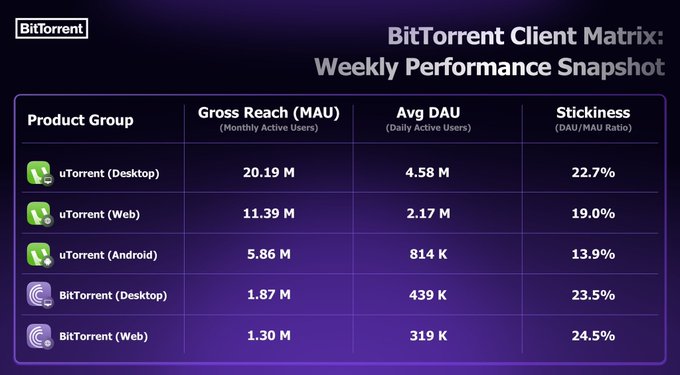 The image displays a "BitTorrent Client Matrix: Weekly Performance Snapshot" table comparing five product groups (uTorrent Desktop, Web, and Android, plus BitTorrent Desktop and Web) across metrics including Gross Reach (MAU), Avg DAU, and Stickiness (DAU/MAU ratio), with uTorrent Desktop leading at 4.58M daily active users and 22.7% stickiness, while BitTorrent Web shows the highest stickiness at 24.5%. This visual supports the post's emphasis on user retention by quantifying the 42.94M total gross reach and 8.93M average daily active users across BitTorrent's ecosystem.