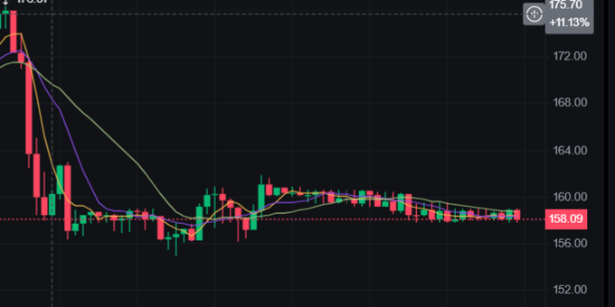 A stock trading chart showing a candlestick pattern with the price currently at 158.09, displaying a -11.13% change at 175.70, with moving averages overlaid on a dark background.