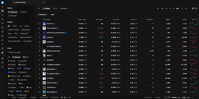 This image shows a cryptocurrency tracking platform (likely Opensea or similar NFT marketplace) displaying a leaderboard of "Collections" with metrics for various NFT projects including GOD FOLK, Pancake Genesis, SINKY's, and Crypto10. The interface features filters by category (All, Art, Gaming), chain options, and shows collection data like volume, listings, and 7-day change percentages with small sparkline charts. The accompanying post about "being at the top" and reaching goals appears to relate to one of these collections achieving a high ranking or milestone on the platform's leaderboard.