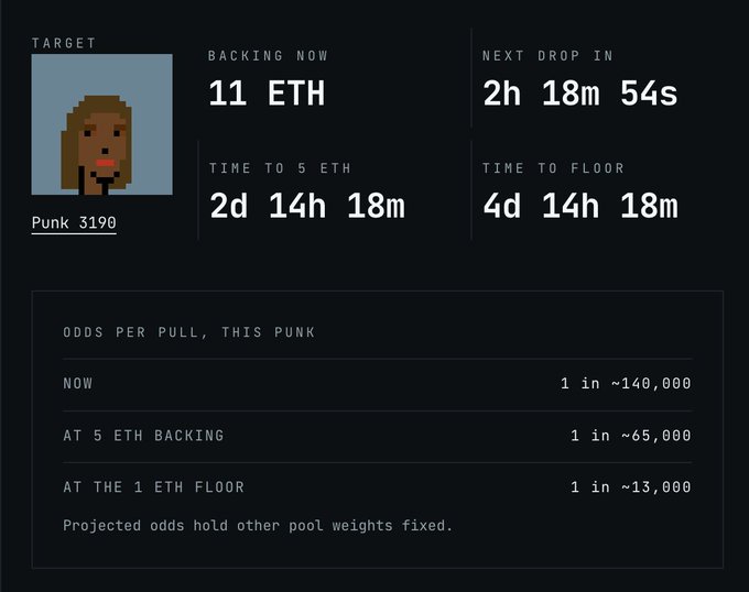 Dashboard showing backing statistics for 'Punk 3190' with 11 ETH currently backed, odds of 1 in ~140,000 per pull, and timers for the next drop and floor.