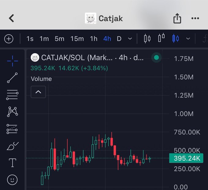 This image displays a cryptocurrency chart for CATJAK/SOL, showing a recent price of 395.24K and a 4-hour trading volume of 14.62K with a +3.84% increase, aligning with the post's sentiment of buying during dips.