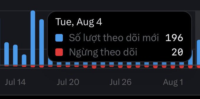 A bar chart displays follower tracking statistics in Vietnamese, showing a tooltip for Tuesday, August 4 with 196 new followers (Số lượt theo dõi mới) and 20 unfollows (Ngừng theo dõi). The chart spans dates from mid-July through early August with blue and red bars.